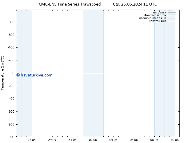 Sıcaklık Haritası (2m) CMC TS Pzt 27.05.2024 05 UTC