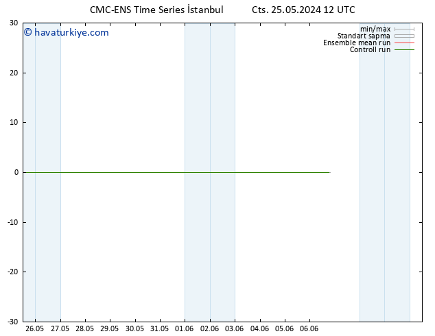 500 hPa Yüksekliği CMC TS Cts 25.05.2024 12 UTC