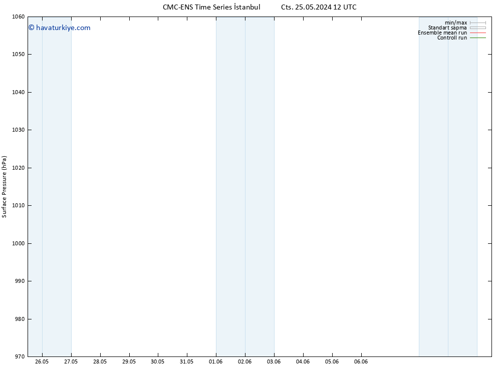 Yer basıncı CMC TS Çar 29.05.2024 00 UTC