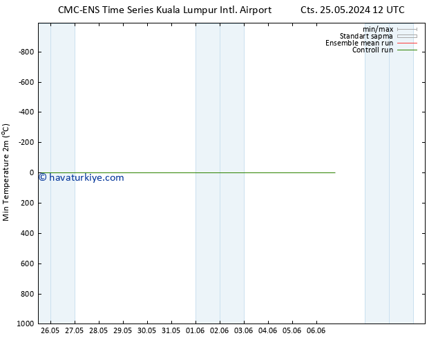 Minumum Değer (2m) CMC TS Cts 25.05.2024 12 UTC