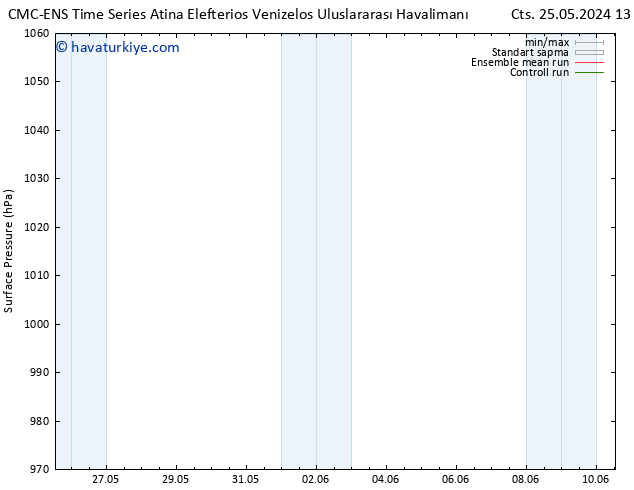 Yer basıncı CMC TS Per 30.05.2024 19 UTC