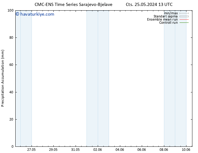 Toplam Yağış CMC TS Cu 31.05.2024 13 UTC