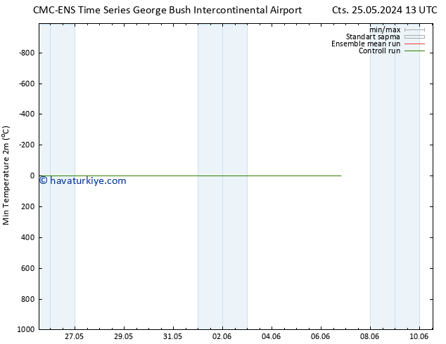 Minumum Değer (2m) CMC TS Cu 31.05.2024 13 UTC