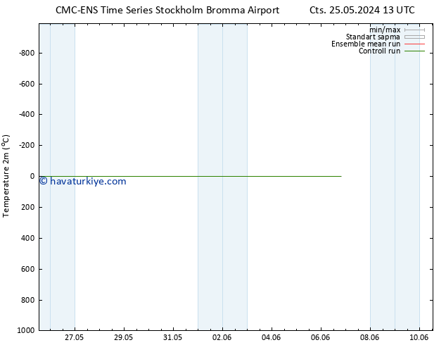 Sıcaklık Haritası (2m) CMC TS Pzt 27.05.2024 07 UTC