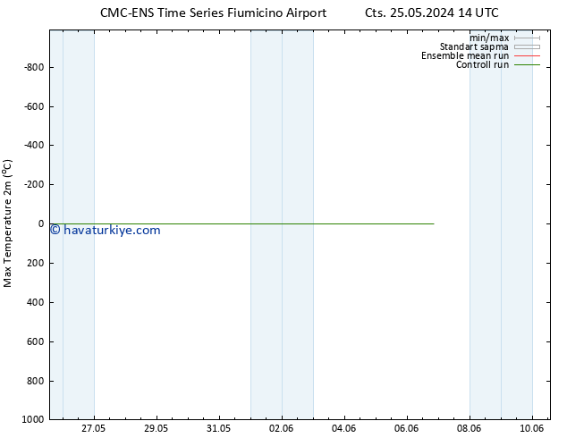 Maksimum Değer (2m) CMC TS Cts 25.05.2024 20 UTC