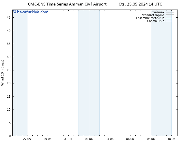 Rüzgar 10 m CMC TS Cts 25.05.2024 14 UTC