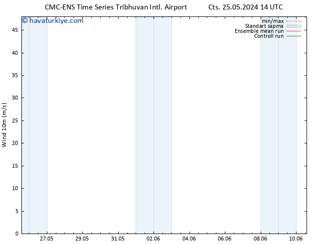 Rüzgar 10 m CMC TS Cts 25.05.2024 14 UTC