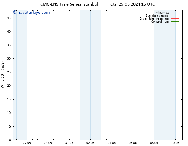 Rüzgar 10 m CMC TS Cts 25.05.2024 16 UTC