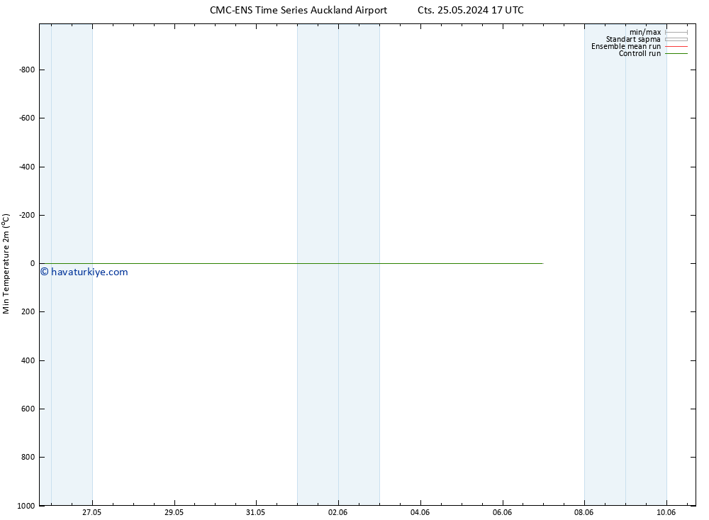 Minumum Değer (2m) CMC TS Pzt 27.05.2024 11 UTC