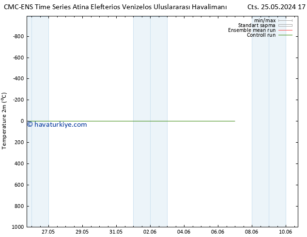 Sıcaklık Haritası (2m) CMC TS Pzt 27.05.2024 17 UTC