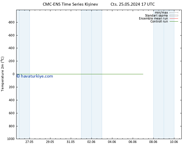 Sıcaklık Haritası (2m) CMC TS Cts 25.05.2024 17 UTC