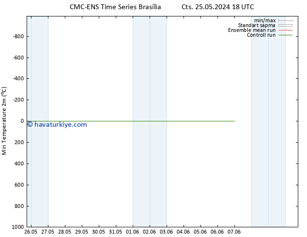Minumum Değer (2m) CMC TS Paz 02.06.2024 06 UTC