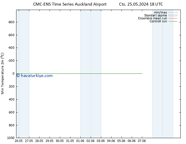 Minumum Değer (2m) CMC TS Pzt 27.05.2024 12 UTC