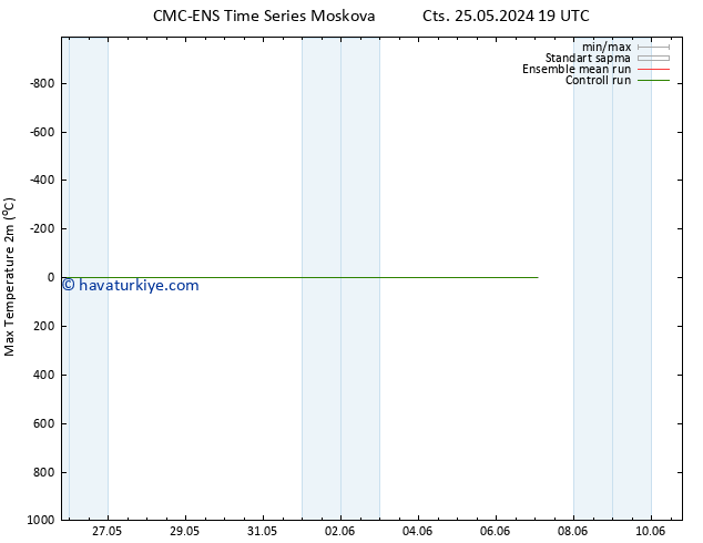 Maksimum Değer (2m) CMC TS Per 30.05.2024 07 UTC