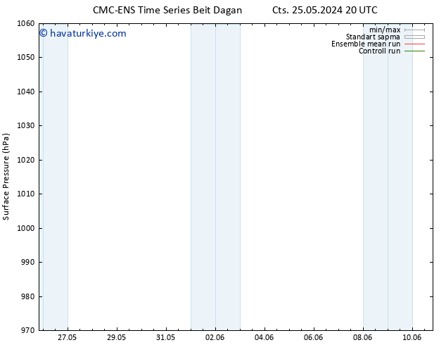 Yer basıncı CMC TS Per 30.05.2024 08 UTC