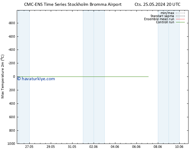 Maksimum Değer (2m) CMC TS Per 30.05.2024 08 UTC