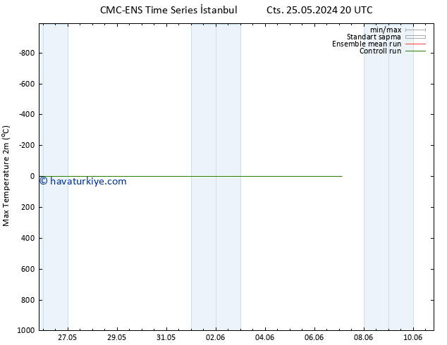 Maksimum Değer (2m) CMC TS Per 30.05.2024 20 UTC