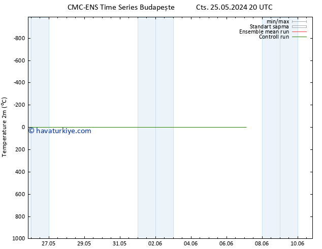 Sıcaklık Haritası (2m) CMC TS Sa 04.06.2024 20 UTC