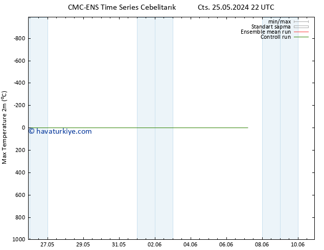 Maksimum Değer (2m) CMC TS Per 30.05.2024 10 UTC