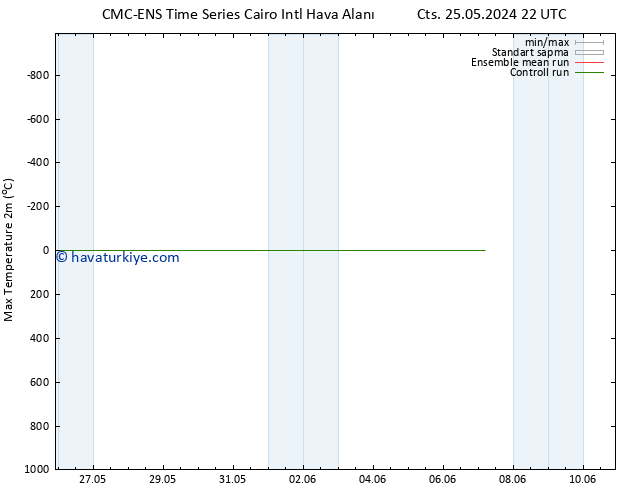 Maksimum Değer (2m) CMC TS Sa 28.05.2024 10 UTC