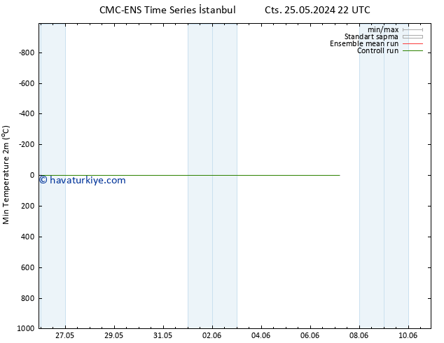 Minumum Değer (2m) CMC TS Sa 28.05.2024 22 UTC