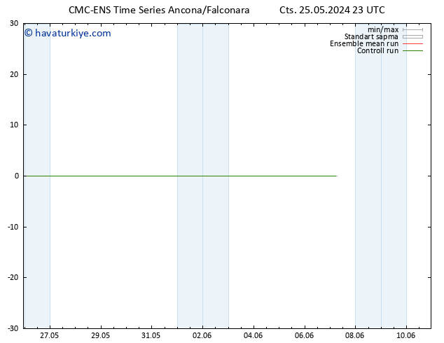 500 hPa Yüksekliği CMC TS Paz 26.05.2024 05 UTC