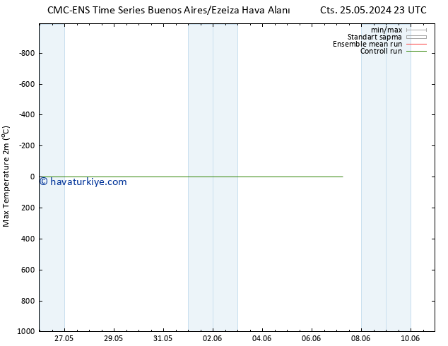 Maksimum Değer (2m) CMC TS Per 30.05.2024 05 UTC