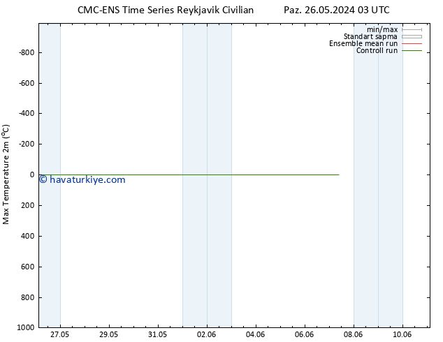 Maksimum Değer (2m) CMC TS Cu 31.05.2024 03 UTC