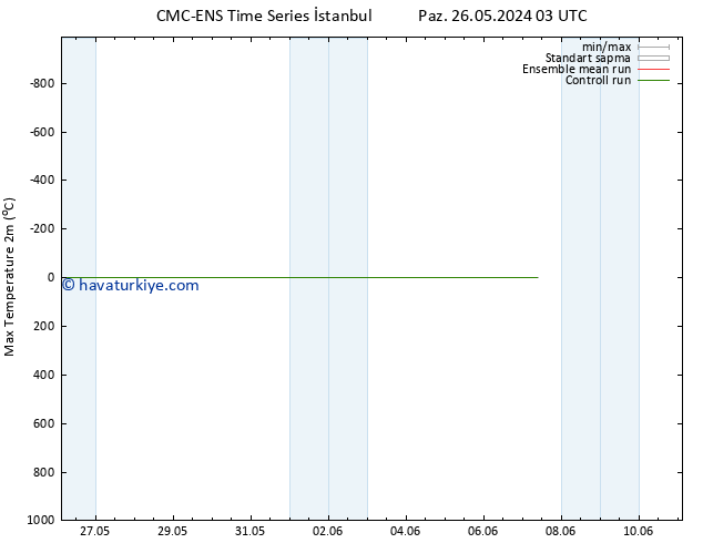 Maksimum Değer (2m) CMC TS Cu 31.05.2024 03 UTC