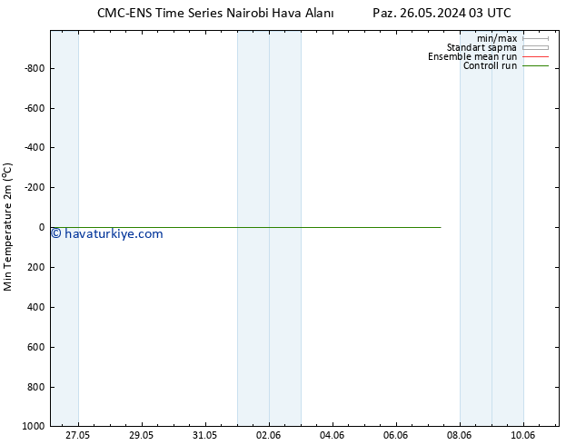 Minumum Değer (2m) CMC TS Per 30.05.2024 15 UTC
