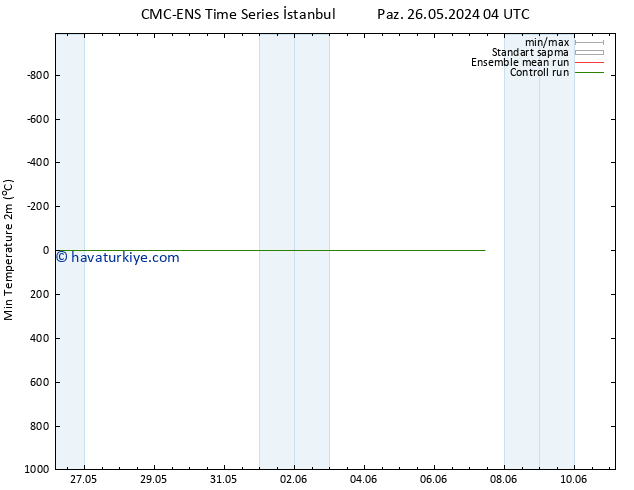 Minumum Değer (2m) CMC TS Pzt 27.05.2024 04 UTC