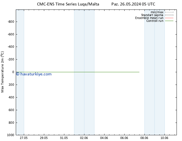 Maksimum Değer (2m) CMC TS Per 30.05.2024 17 UTC