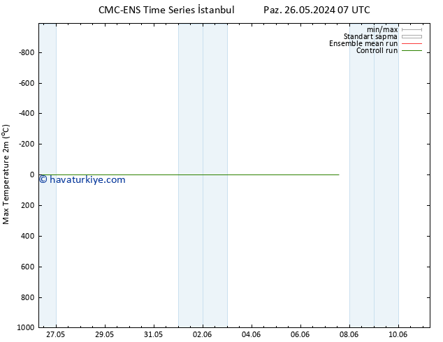 Maksimum Değer (2m) CMC TS Cu 31.05.2024 07 UTC