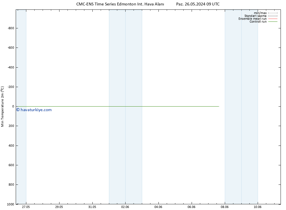 Minumum Değer (2m) CMC TS Cu 31.05.2024 15 UTC