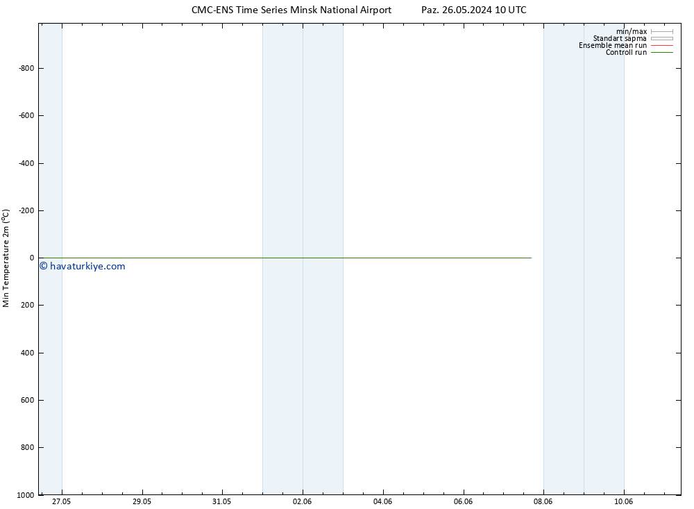 Minumum Değer (2m) CMC TS Pzt 03.06.2024 04 UTC