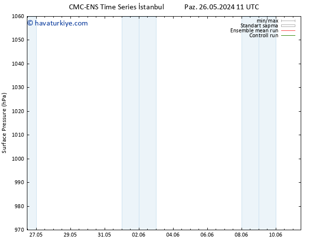 Yer basıncı CMC TS Çar 05.06.2024 11 UTC