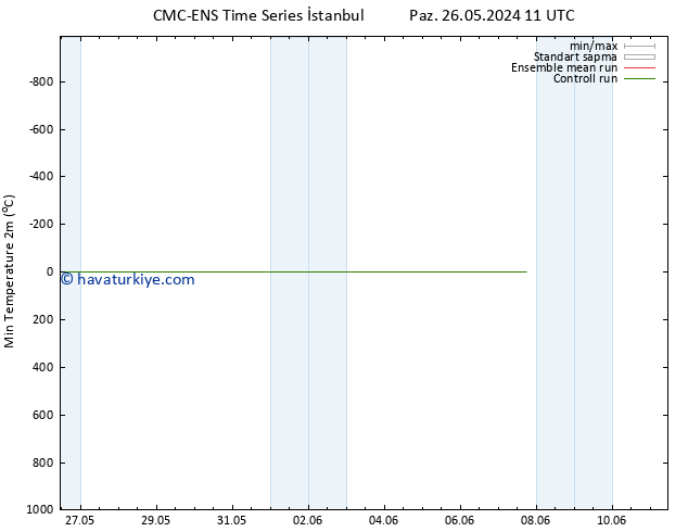 Minumum Değer (2m) CMC TS Çar 29.05.2024 11 UTC