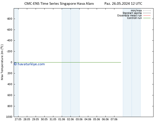 Maksimum Değer (2m) CMC TS Cu 31.05.2024 06 UTC