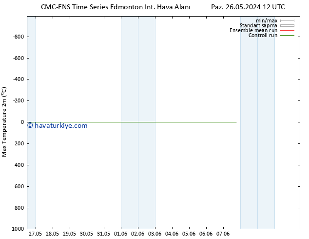 Maksimum Değer (2m) CMC TS Sa 28.05.2024 12 UTC
