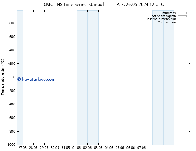 Sıcaklık Haritası (2m) CMC TS Paz 02.06.2024 00 UTC