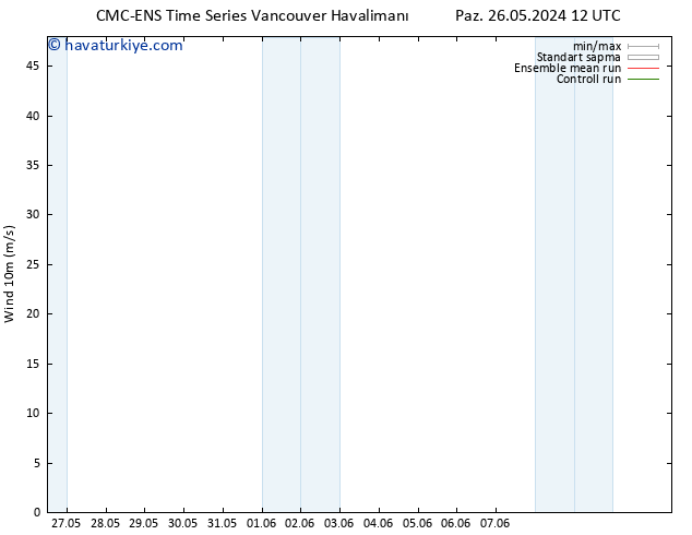 Rüzgar 10 m CMC TS Cu 31.05.2024 12 UTC