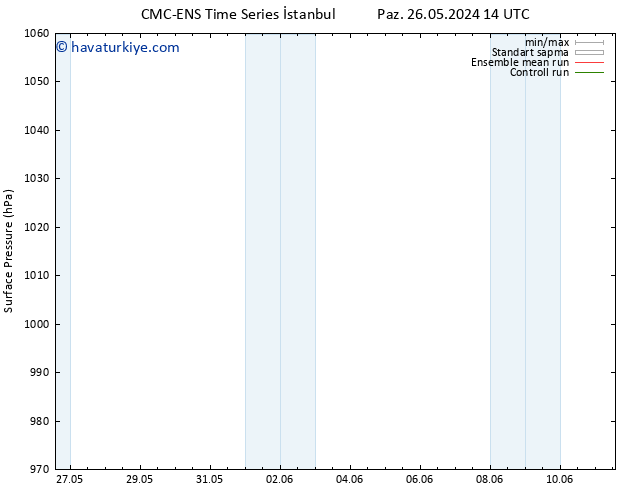 Yer basıncı CMC TS Sa 28.05.2024 20 UTC