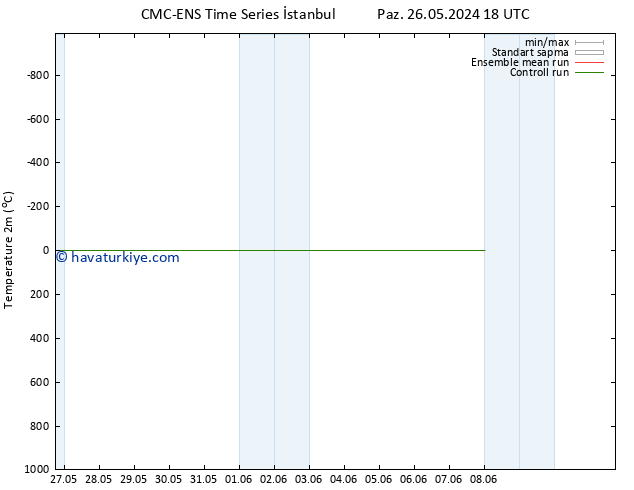 Sıcaklık Haritası (2m) CMC TS Pzt 27.05.2024 00 UTC