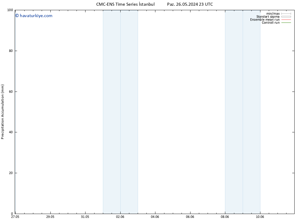 Toplam Yağış CMC TS Pzt 27.05.2024 23 UTC