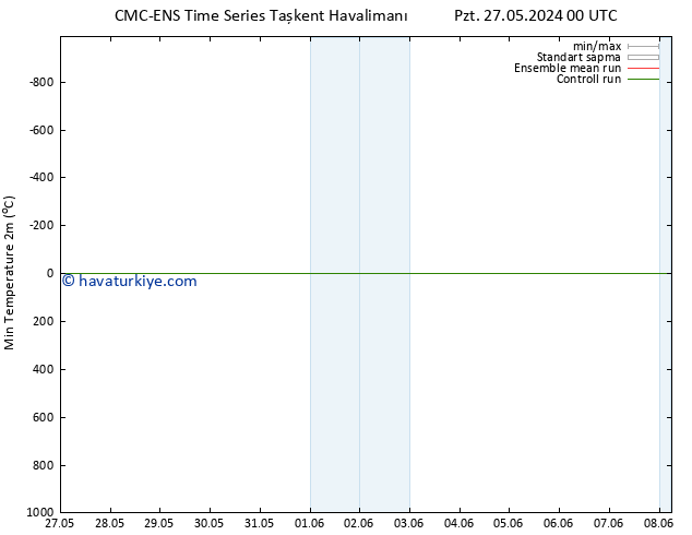 Minumum Değer (2m) CMC TS Sa 28.05.2024 12 UTC