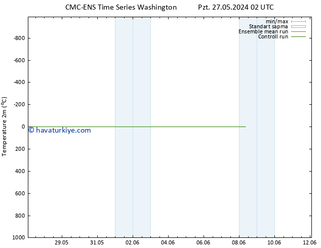 Sıcaklık Haritası (2m) CMC TS Pzt 27.05.2024 14 UTC