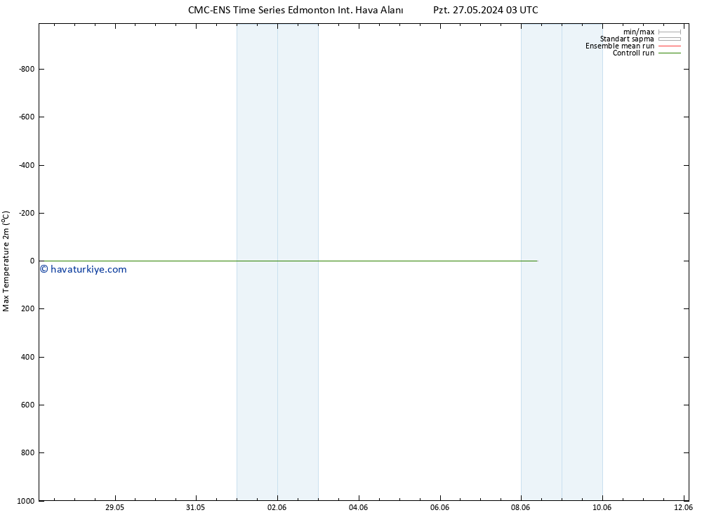 Maksimum Değer (2m) CMC TS Cts 08.06.2024 09 UTC