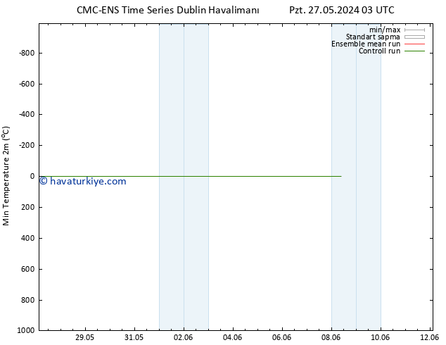 Minumum Değer (2m) CMC TS Cu 31.05.2024 21 UTC