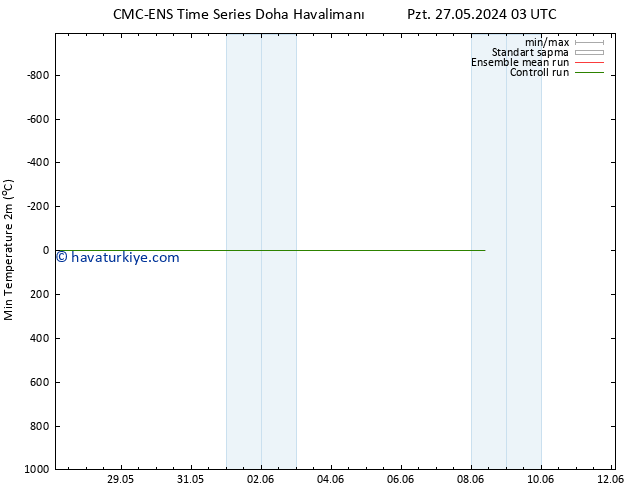 Minumum Değer (2m) CMC TS Sa 28.05.2024 15 UTC