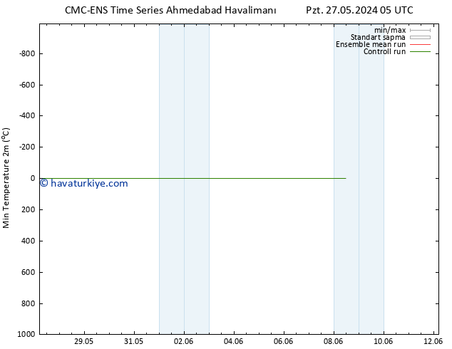 Minumum Değer (2m) CMC TS Sa 28.05.2024 17 UTC